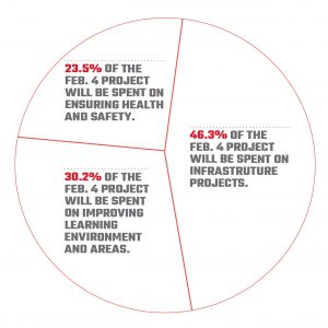 three part graphic showing spending in project